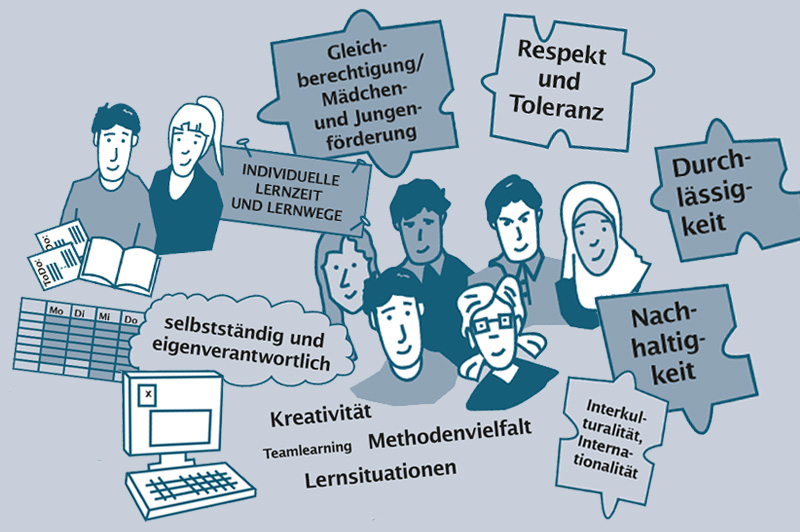 Gleichberechtigung, Respekt und Toleranz, Durchlässigkeit, Nachhaltigkeit, Interkulturalität, Selbständigkeit, Eigenverantwortlichkeit, Lernwege, Kreativität, Methodenvielfalt.