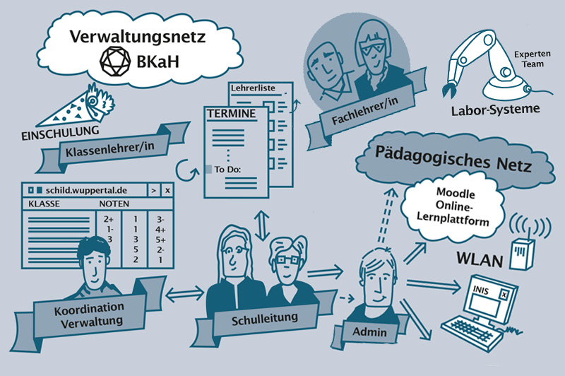 Organisation Schule, Verwaltungsnetz, Pädagogisches Netz, Fachlehrer, Klassenlehrer, IServ, Moodle, Laborsysteme, Verwaltung.